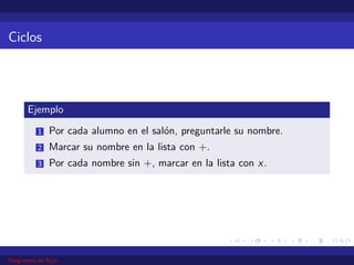 Ciclos
Ejemplo
1 Por cada alumno en el salón, preguntarle su nombre.
2 Marcar su nombre en la lista con +.
3 Por cada nombre sin +, marcar en la lista con x.
Diagramas de flujo
 