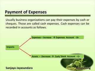 Payment of Expenses
Usually business organizations can pay their expenses by cash or
cheques. Those are called cash expenses. Cash expenses can be
recorded in accounts as follows.
Sanjaya Jayasundara Accounting
Impacts
Assets – Decrease  Cash/ Bank Account - Cr
Expenses – Increase  Expenses Account - Dr
 