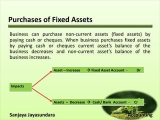 Purchases of Fixed Assets
Business can purchase non-current assets (fixed assets) by
paying cash or cheques. When business purchases fixed assets
by paying cash or cheques current asset’s balance of the
business decreases and non-current asset’s balance of the
business increases.
Sanjaya Jayasundara Accounting
Impacts
Assets – Decrease  Cash/ Bank Account - Cr
Asset – Increase  Fixed Asset Account - Dr
 