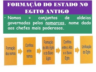 FORMAÇÃO DO ESTADO NO
     EGITO ANTIGO
• Nomos    =    conjuntos    de aldeias
  governadas pelos nomarcas, nome dado
  aos chefes mais poderosos.
 
