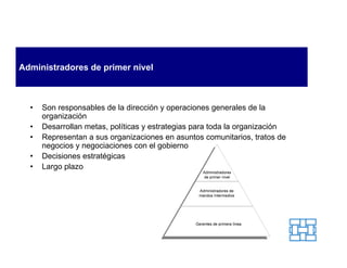 Administradores de primer nivel



  •   Son responsables de la dirección y operaciones generales de la
      organización
  •   Desarrollan metas, políticas y estrategias para toda la organización
  •   Representan a sus organizaciones en asuntos comunitarios, tratos de
      negocios y negociaciones con el gobierno
  •   Decisiones estratégicas
  •   Largo plazo
 