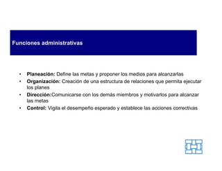Funciones administrativas




  •   Planeación: Define las metas y proponer los medios para alcanzarlas
  •   Organización: Creación de una estructura de relaciones que permita ejecutar
      los planes
  •   Dirección:Comunicarse con los demás miembros y motivarlos para alcanzar
      las metas
  •   Control: Vigila el desempeño esperado y establece las acciones correctivas
 