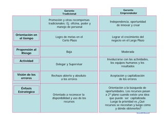 Gerente                                Gerente
                            Tradicional                           Emprendedor


  Motivación     Promoción y otras recompensas
                                                          Independencia, oportunidad
   primaria      tradicionales: Ej. oficina, poder y
                                                               de innovar y crear
                        manejo de personal

Orientación en
  el tiempo           Logro de metas en el                 Lograr el crecimiento del
                           Corto Plazo                     negocio en el Largo Plazo


Propensión al
   Riesgo                      Baja                                Moderada

                                                        Involucrarse con las actividades,
  Actividad
                                                           los equipos humanos y los
                       Delegar y Supervisar
                                                                    resultados

 Visión de los     Rechazo abierto y absoluto             Aceptación y capitalización
    errores              a los errores                          de los errores


   Énfasis                                                Orientación a la búsqueda de
 Estratégico                                            oportunidades. Los recursos pasan
                    Orientado a reconocer la           a 2º plano cuando existe una idea
                    disponibilidad y uso de los           que puede ser capitalizada.
                             recursos                      Luego la prioridad es ¿Qué
                                                       recursos se necesitan y luego cómo
                                                               y dónde obtenerlos?
 