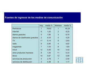 Fuentes de ingresos de los medios de comunicación


                                          Hoy   media %   Mañana   media %
      Periódicos                           1     78,62      1       40,25
      Internet                             6     1,52       2       8,25
      diarios gratuitos                    5     1,95       3       6,75
      diarios de clasificados gratuitos    2     4,43       5       4,25
      TV                                  11     0,14       6       2,83
      radio                                9     0,90       4       5,92
      magazines                            7     1,43       8       1,83
      móvil                               12     0,05       10      0,42
      otros productos impresos             8     1,00       11      0,33
      libros                              10     0,67       12      0,08
      servicios de producción              4     2,76       7       2,50
      servicios de distribución            3     4,38       9       1,17
 