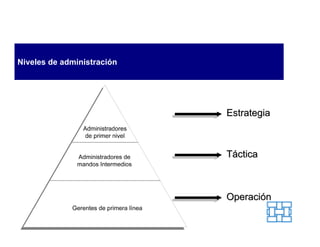 Niveles de administración




                            Estrategia



                            Táctica



                            Operación
 