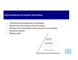 Administradores de mandos intermedios



  •   Coordinan las actividades de los empleados
  •   Determinan qué productos y servicios ofrecer
  •   Deciden cómo comercializar estos productos con los clientes
  •   Decisiones tácticas
  •   Mediano plazo
 