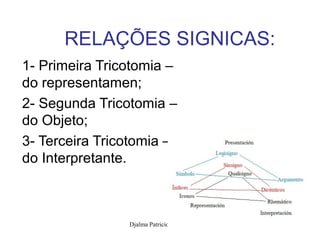 RELAÇÕES SIGNICAS:
1- Primeira Tricotomia –
do representamen;
2- Segunda Tricotomia –
do Objeto;
3- Terceira Tricotomia –
do Interpretante.



                Djalma Patricio - FURB   68
 