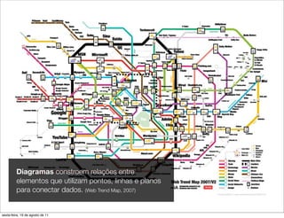 Diagramas constroem relações entre
         elementos que utilizam pontos, linhas e planos
         para conectar dados. (Web Trend Map, 2007)


sexta-feira, 19 de agosto de 11
 
