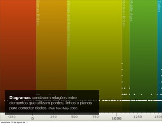 Diagramas constroem relações entre
         elementos que utilizam pontos, linhas e planos
         para conectar dados. (Web Trend Map, 2007)


sexta-feira, 19 de agosto de 11
 