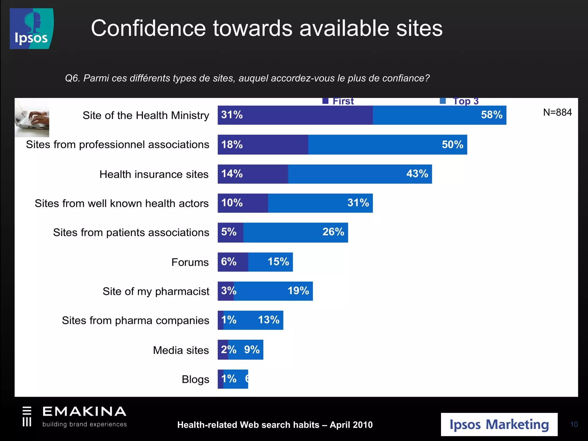 Confidence towards available sites N=884    First    Top 3 Q6. Parmi ces différents types de sites, auquel accordez-vous le plus de confiance? 