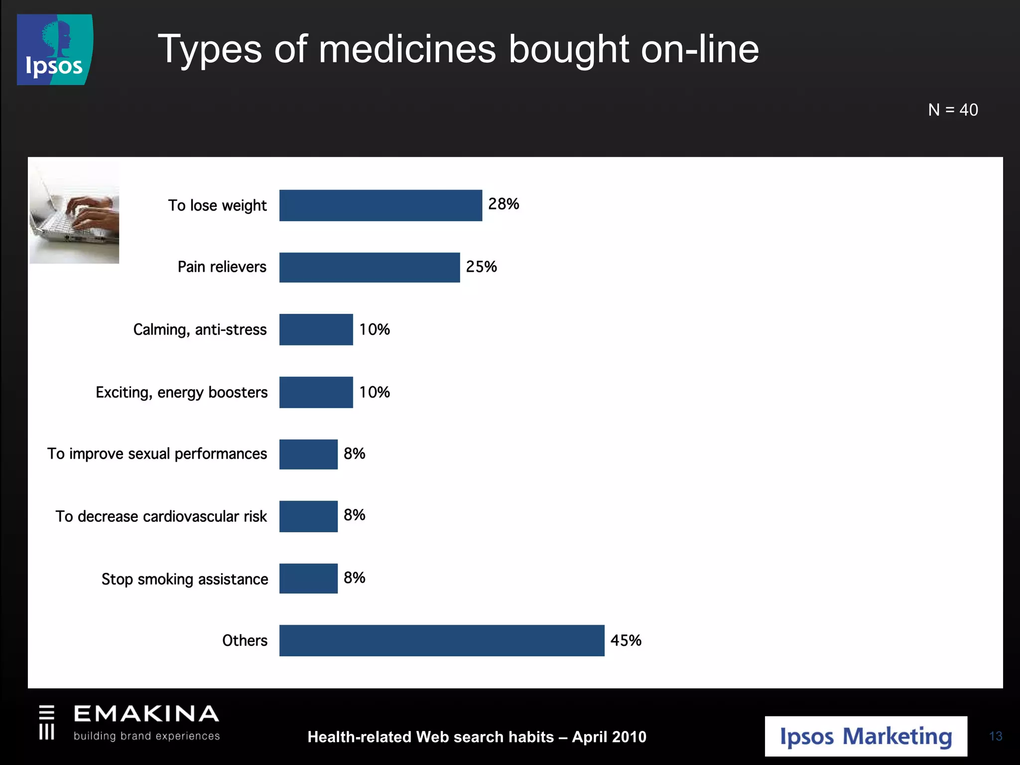Types of medicines bought on-line N = 40 