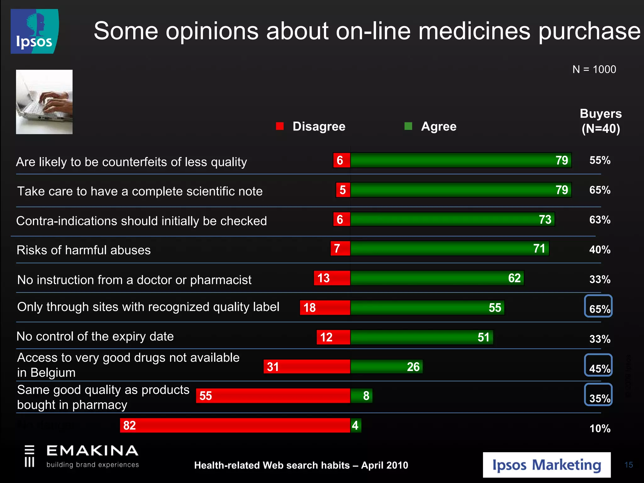 Some opinions about on-line medicines purchase 55% 65% 63% 40% 33% 65% 33% 45% 35% 10% N = 1000 No danger Same good quality as products bought in pharmacy No instruction from a doctor or pharmacist Contra-indications should initially be checked Are likely to be counterfeits of less quality Risks of harmful abuses Only through sites with recognized quality label Take care to have a complete scientific note No control of the expiry date Access to very good drugs not available in Belgium     Disagree    Agree Buyers (N=40) 