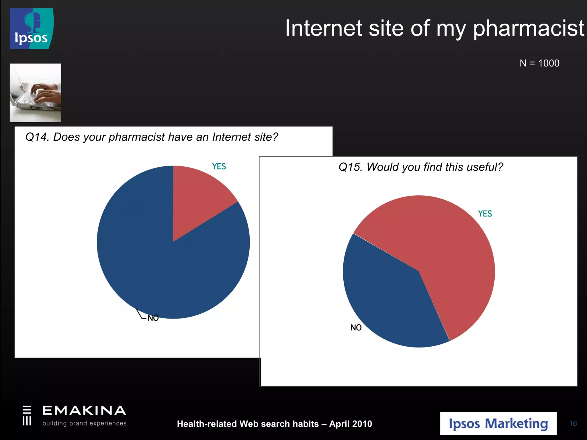 Internet site of my pharmacist N = 1000 Q14. Does your pharmacist have an Internet site? Q15. Would you find this useful? 
