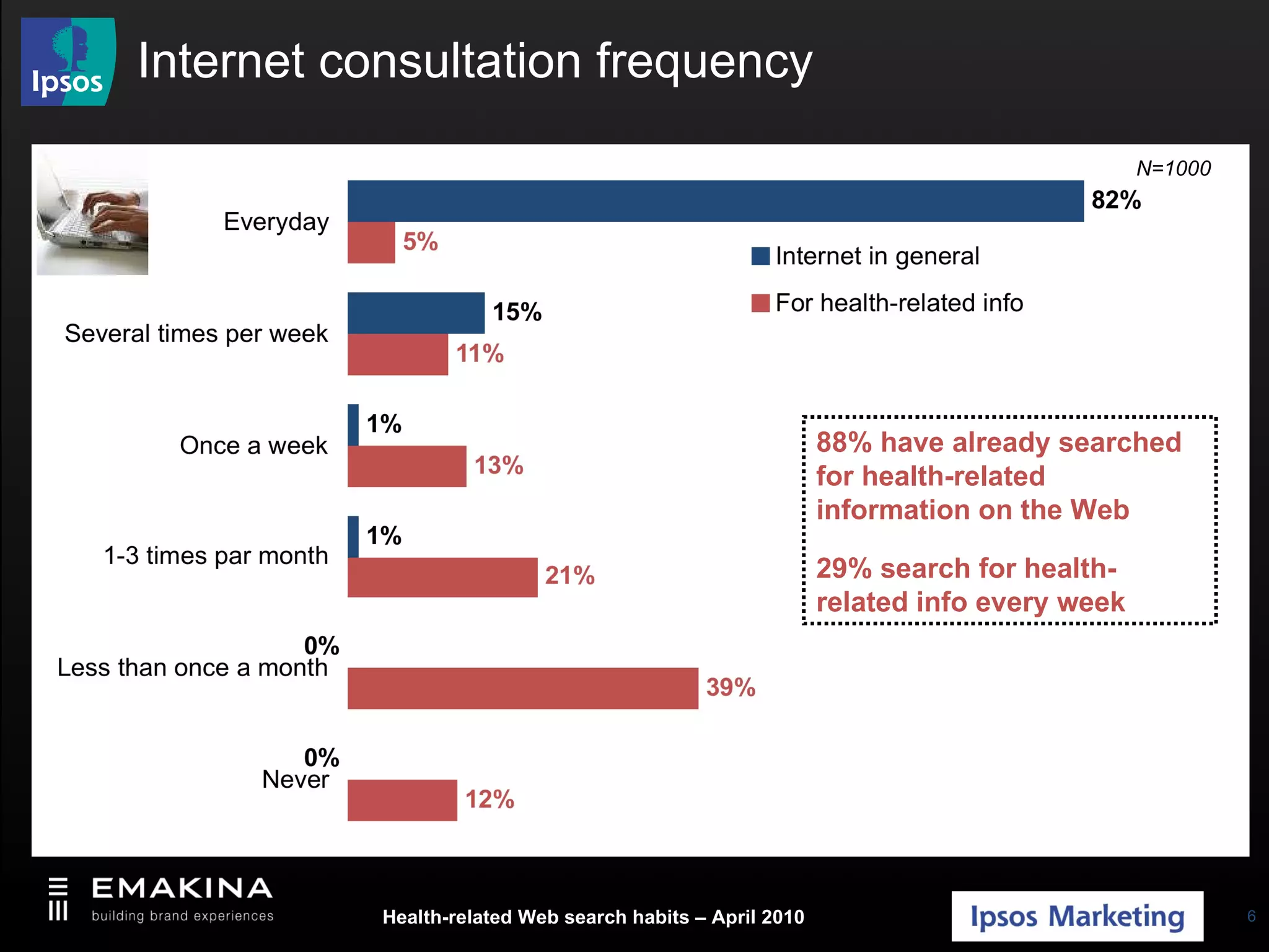 Internet consultation frequency 88% have already searched for health-related information on the Web 29% search for health-related info every week N=1000 