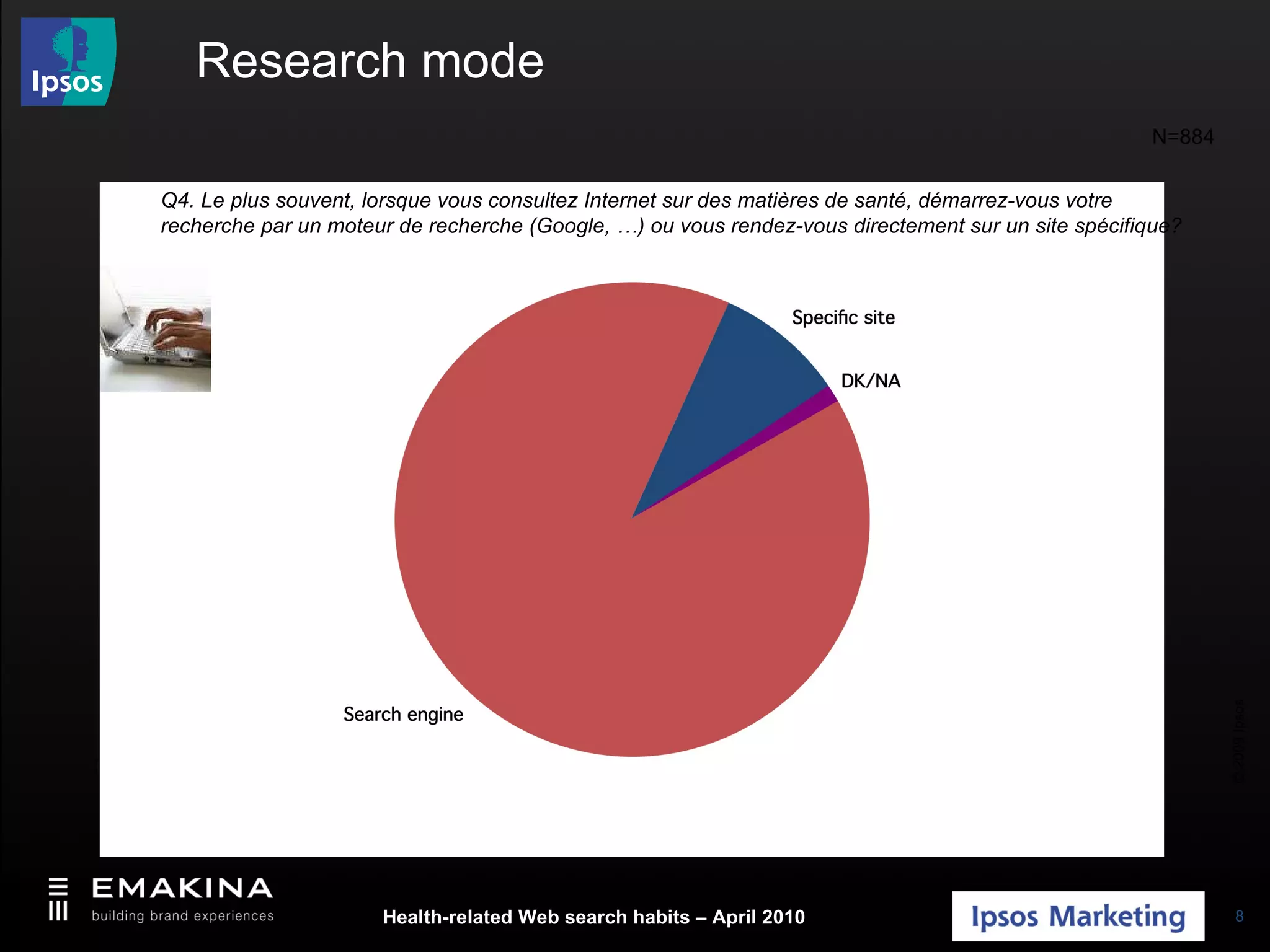 Research mode N=884 Q4. Le plus souvent, lorsque vous consultez Internet sur des matières de santé, démarrez-vous votre recherche par un moteur de recherche (Google, …) ou vous rendez-vous directement sur un site spécifique? 