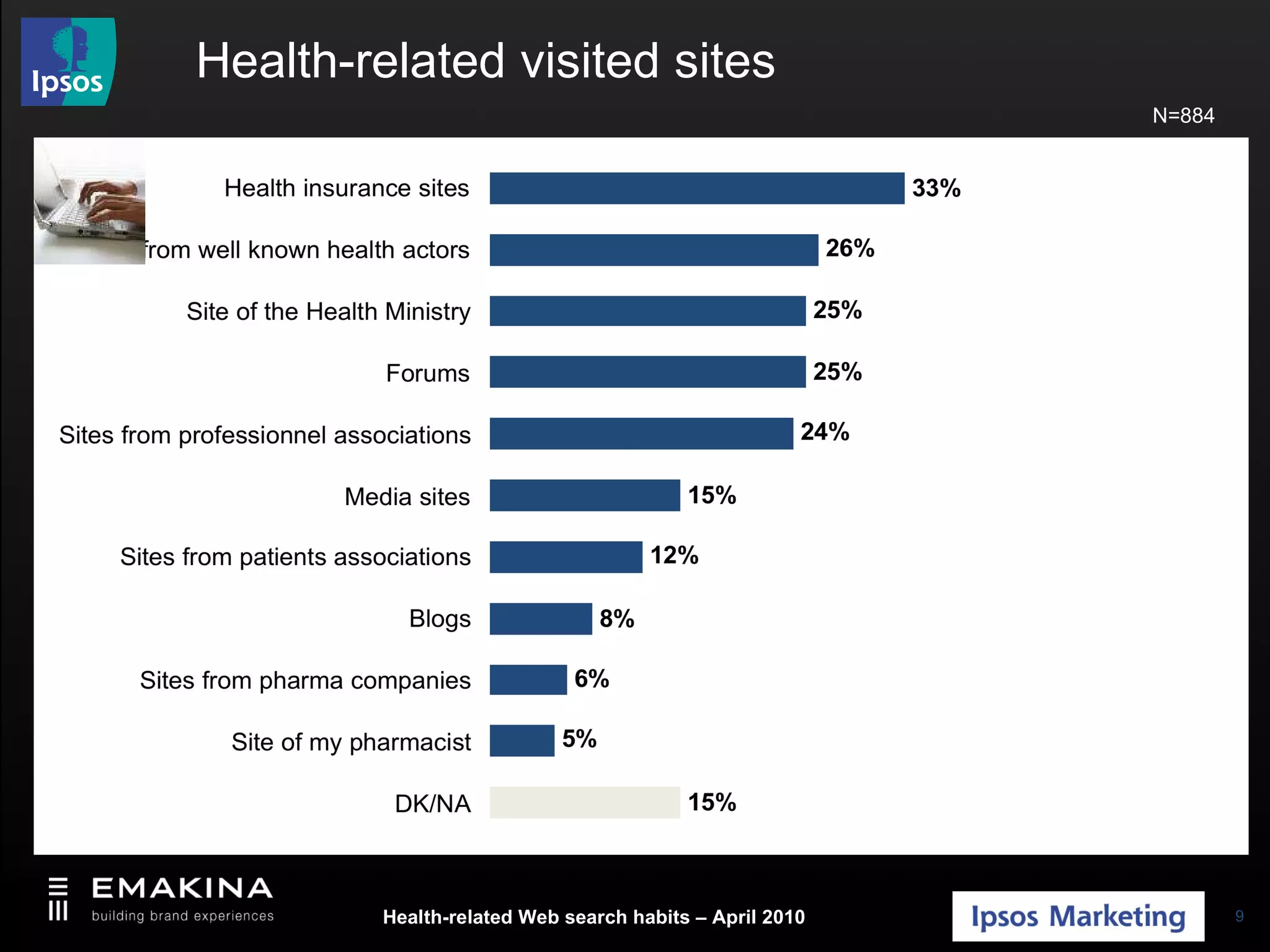 Health-related visited sites N=884 