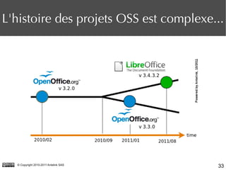 33© Copyright 2010-2011 Antelink SAS
L'histoire des projets OSS est complexe...
 