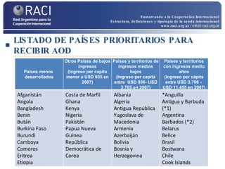 LISTADO DE PAÍSES PRIORITARIOS PARA RECIBIR AOD Enmarcando a la Cooperación Internacional Estructura, definiciones y tipología de la ayuda internacional www.raci.org.ar   / info@raci.org.ar Países menos   desarrollados Otros Países de bajos ingresos (Ingreso per capita menor a USD 935 en 2007) Países y territorios de ingresos medios bajos (Ingreso per capita entre  USD 936- USD 3.705 en 2007) Países y territorios con ingresos medio altos (Ingreso per cápita entre USD 3.706 -  USD 11.455 en 2007) Afganistán Angola Bangladesh Benin Bután Burkina Faso Burundi Camboya Comoros Eritrea Etiopia Costa de Marfil Ghana Kenya Nigeria Pakistán  Papua Nueva Guinea República Democrática de Corea Albania Algeria Antigua República Yugoslava de Macedonia Armenia Azerbaiján Bolivia Bosnia y Herzegovina *Anguilla Antigua y Barbuda (*1) Argentina Barbados (*2) Belarus Belice Brasil Bostwana Chile Cook Islands 