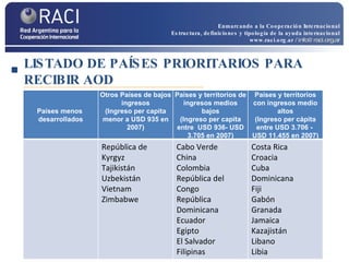 LISTADO DE PAÍSES PRIORITARIOS PARA RECIBIR AOD Enmarcando a la Cooperación Internacional Estructura, definiciones y tipología de la ayuda internacional www.raci.org.ar   / info@raci.org.ar Países menos   desarrollados Otros Países de bajos ingresos (Ingreso per capita menor a USD 935 en 2007) Países y territorios de ingresos medios bajos (Ingreso per capita entre  USD 936- USD 3.705 en 2007) Países y territorios con ingresos medio altos (Ingreso per cápita entre USD 3.706 -  USD 11.455 en 2007) República de Kyrgyz Tajikistán Uzbekistán Vietnam Zimbabwe Cabo Verde China  Colombia República del Congo República Dominicana Ecuador Egipto El Salvador Filipinas Costa Rica Croacia Cuba Dominicana Fiji Gabón Granada Jamaica Kazajistán Libano Libia 