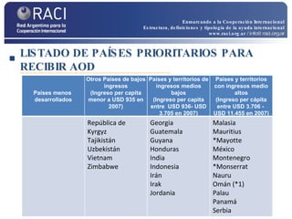 LISTADO DE PAÍSES PRIORITARIOS PARA RECIBIR AOD Enmarcando a la Cooperación Internacional Estructura, definiciones y tipología de la ayuda internacional www.raci.org.ar   / info@raci.org.ar Países menos   desarrollados Otros Países de bajos ingresos (Ingreso per capita menor a USD 935 en 2007) Países y territorios de ingresos medios bajos (Ingreso per capita entre  USD 936- USD 3.705 en 2007) Países y territorios con ingresos medio altos (Ingreso per cápita entre USD 3.706 -  USD 11.455 en 2007) República de Kyrgyz Tajikistán Uzbekistán Vietnam Zimbabwe Georgia Guatemala Guyana Honduras India Indonesia Irán Irak  Jordania Malasia Mauritius *Mayotte México Montenegro *Monserrat Nauru Omán (*1) Palau Panamá Serbia 