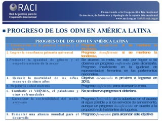 PROGRESO DE LOS ODM EN AMÉRICA LATINA Enmarcando a la Cooperación Internacional Estructura, definiciones y tipología de la ayuda internacional www.raci.org.ar   / info@raci.org.ar PROGRESO DE LOS ODM EN AM É RICA LATINA 1. Erradicaci ó n de la pobreza extrema y el hambre Progreso  insuficiente  si se mantiene la tendencia. 2. Lograr la ense ñ anza primaria universal Progreso  insuficiente  si se mantiene la tendencia. 3.Promover la igualdad de g é nero y el empoderamiento de la mujer Se alcanz ó  la meta, se est á  por lograr o se observa un progreso  suficiente  para alcanzarla. Progreso insuficiente en la igualdad de representaci ó n femenina en los parlamentos nacionales. 4. Reducir la mortalidad de los ni ñ os menores de cinco a ñ os Objetivo  alcanzado  o pr ó ximo a lograrse en 2015. 5. Mejorar la salud materna Progreso  suficiente  para alcanzar la meta. 6. Combatir el VIH/SIDA, el paludismo y otras enfermedades No se observa progreso ni deterioro. 7. Garantizar la sostenibilidad del medio ambiente Progreso  favorable  de la cobertura en el acceso al agua potable y a los servicios de saneamiento, aunque un progreso  insuficiente  en cuanto a la proporci ó n de habitantes de tugurios. 8. Fomentar una alianza mundial para el desarrollo Progreso  favorable  para alcanzar este objetivo 