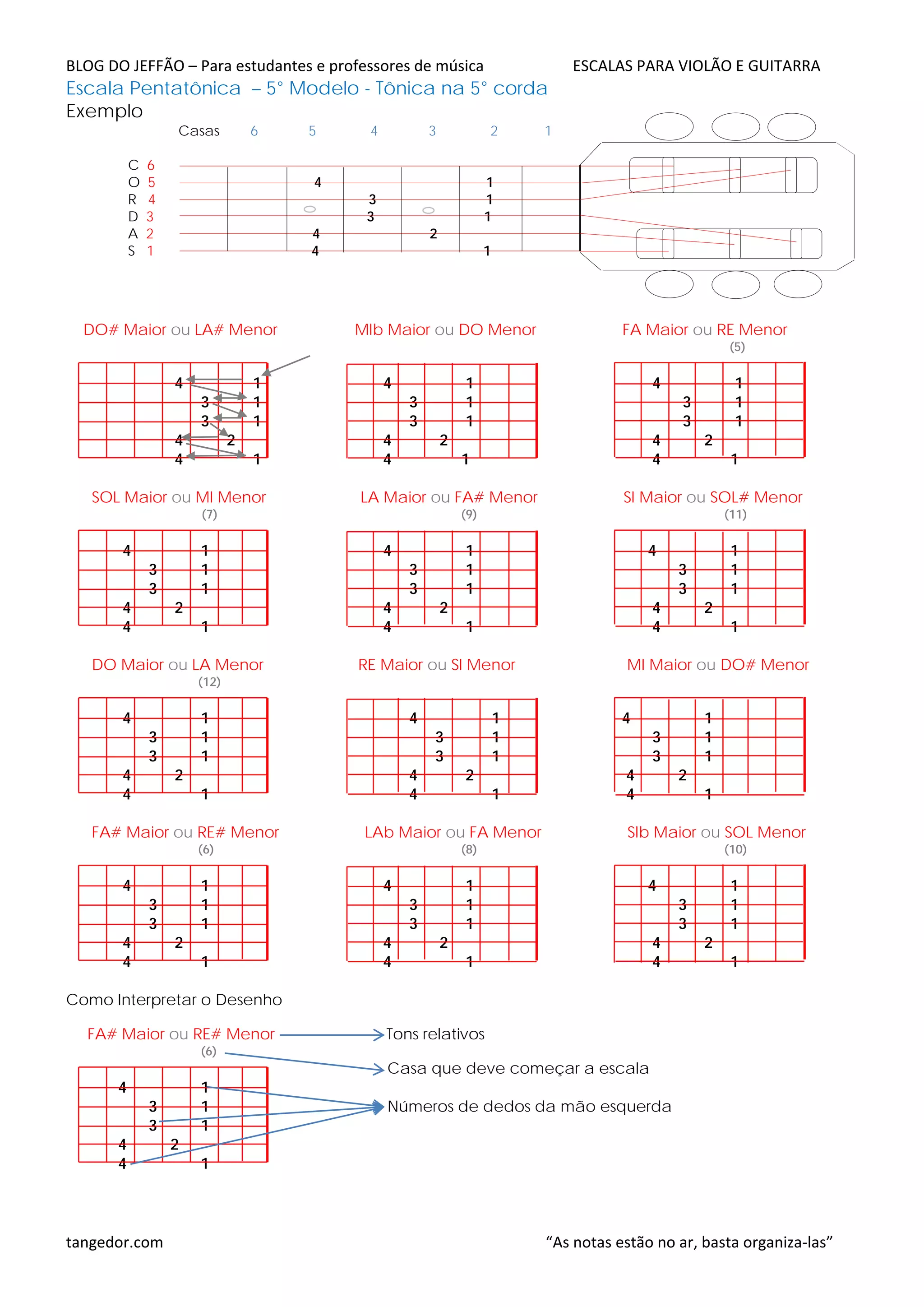 BLOG DO JEFFÃO – Para estudantes e professores de música ESCALAS PARA VIOLÃO E GUITARRA
Escala Pentatônica – 5° Modelo - Tônica na 5° corda
Exemplo
Casas 6 5 4 3 2 1
C 6
O 5 4 1
R 4 3 1
D 3 3 1
A 2 4 2
S 1 4 1
DO# Maior ou LA# Menor MIb Maior ou DO Menor FA Maior ou RE Menor
(5)
4 1 4 1 4 1
3 1 3 1 3 1
3 1 3 1 3 1
4 2 4 2 4 2
4 1 4 1 4 1
SOL Maior ou MI Menor LA Maior ou FA# Menor SI Maior ou SOL# Menor
(7) (9) (11)
4 1 4 1 4 1
3 1 3 1 3 1
3 1 3 1 3 1
4 2 4 2 4 2
4 1 4 1 4 1
DO Maior ou LA Menor RE Maior ou SI Menor MI Maior ou DO# Menor
(12)
4 1 4 1 4 1
3 1 3 1 3 1
3 1 3 1 3 1
4 2 4 2 4 2
4 1 4 1 4 1
FA# Maior ou RE# Menor LAb Maior ou FA Menor SIb Maior ou SOL Menor
(6) (8) (10)
4 1 4 1 4 1
3 1 3 1 3 1
3 1 3 1 3 1
4 2 4 2 4 2
4 1 4 1 4 1
Como Interpretar o Desenho
FA# Maior ou RE# Menor Tons relativos
(6)
Casa que deve começar a escala
4 1
3 1 Números de dedos da mão esquerda
3 1
4 2
4 1
tangedor.com “As notas estão no ar, basta organiza-las”