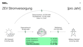 23
ZEV Stromversorgung [pro Jahr]
Überproduktion: 25’200 kWh
Rückliefertarif: 8.9 Rp./kWh
Erlös: Fr. 2’243
ZEV Solartarif
...