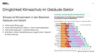 Dringlichkeit Klimaschutz im Gebäude-Sektor
3
Schweiz ist Klimasünderin in den Bereichen
Gebäude und Verkehr
• Höher Antei...