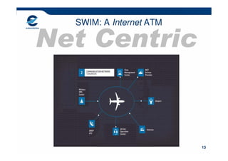 SWIM: A Internet ATM

Net Centric


                         13
 