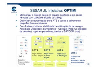 SESAR JU Iniciativa: OPTIMI
  Monitorizar o tráfego aéreo no espaço oceânico e em zonas
  remotas com baixa densidade de tráfego
  Optimizar a coordenação entre ATS e busca e salvamento
  naquelas áreas oceânicas
  Conclusões positivas: viabilidade de utilização da tecnologia
  Automatic Dependent Surveillance – Contract (ADS-C) (deteção
  de desvios), reportes periódicos, âlertas e SATCOM (voz).




                   LOT 2
                   Flight demos
                   in NAT Region
LOT 1
•Baseline
•Implementation
Feasibility          On Going      On Going   On Going            23
 