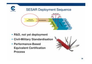 SESAR Deployment Sequence




R&D, not yet deployment
Civil-Military Standardisation
Performance-Based
Equivalent Certification
Process

                                     26
 