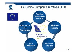 Céu Único Europeu: Objectivos 2020

               Triplicar
              Capacidade
               em 2020


Incrementar                      Metade
    10X                          Custo
 Segurança




        -10%               99% voos
       Ambiente             < 15 min
                                          6
 