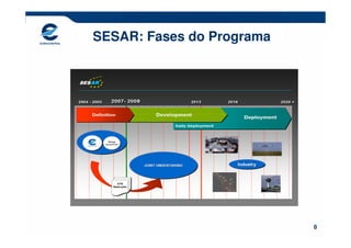 SESAR: Fases do Programa




                           8
 