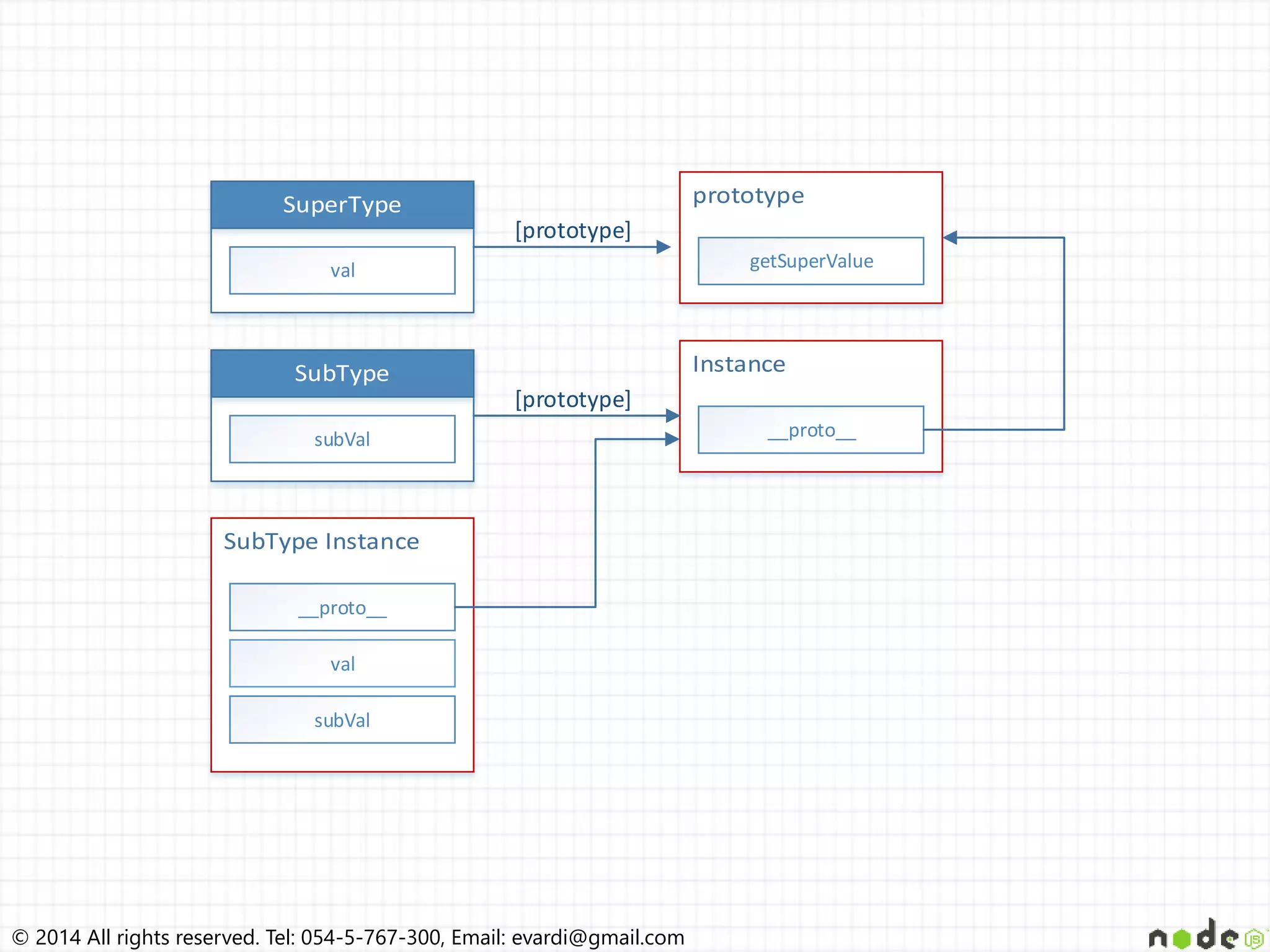 © 2014 All rights reserved. Tel: 054-5-767-300, Email: evardi@gmail.com
val getSuperValue
[prototype]
subVal
__proto__
val
__proto__
[prototype]
subVal
 