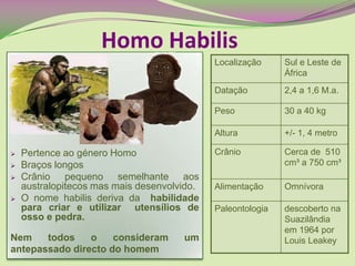  Pertence ao género Homo
 Braços longos
 Crânio pequeno semelhante aos
australopitecos mas mais desenvolvido.
 O nome habilis deriva da habilidade
para criar e utilizar utensílios de
osso e pedra.
Nem todos o consideram um
antepassado directo do homem
Homo Habilis
Localização Sul e Leste de
África
Datação 2,4 a 1,6 M.a.
Peso 30 a 40 kg
Altura +/- 1, 4 metro
Crânio Cerca de 510
cm³ a 750 cm³
Alimentação Omnívora
Paleontologia descoberto na
Suazilândia
em 1964 por
Louis Leakey
 