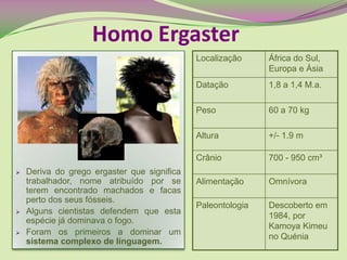  Deriva do grego ergaster que significa
trabalhador, nome atribuído por se
terem encontrado machados e facas
perto dos seus fósseis.
 Alguns cientistas defendem que esta
espécie já dominava o fogo.
 Foram os primeiros a dominar um
sistema complexo de linguagem.
Homo Ergaster
Localização África do Sul,
Europa e Ásia
Datação 1,8 a 1,4 M.a.
Peso 60 a 70 kg
Altura +/- 1.9 m
Crânio 700 - 950 cm³
Alimentação Omnívora
Paleontologia Descoberto em
1984, por
Kamoya Kimeu
no Quénia
 