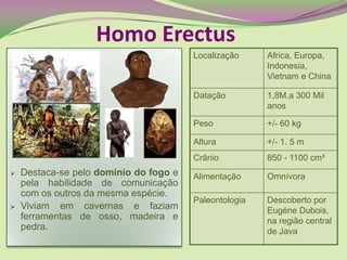  Destaca-se pelo domínio do fogo e
pela habilidade de comunicação
com os outros da mesma espécie.
 Viviam em cavernas e faziam
ferramentas de osso, madeira e
pedra.
Homo Erectus
Localização Africa, Europa,
Indonesia,
Vietnam e China
Datação 1,8M.a 300 Mil
anos
Peso +/- 60 kg
Altura +/- 1. 5 m
Crânio 850 - 1100 cm³
Alimentação Omnívora
Paleontologia Descoberto por
Eugéne Dubois,
na região central
de Java
 