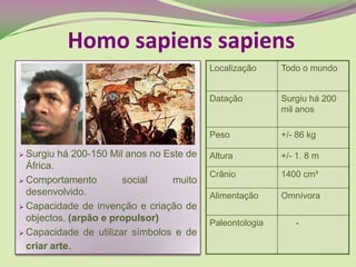  Surgiu há 200-150 Mil anos no Este de
África.
 Comportamento social muito
desenvolvido.
 Capacidade de invenção e criação de
objectos. (arpão e propulsor)
 Capacidade de utilizar símbolos e de
criar arte.
Homo sapiens sapiens
Localização Todo o mundo
Datação Surgiu há 200
mil anos
Peso +/- 86 kg
Altura +/- 1. 8 m
Crânio 1400 cm³
Alimentação Omnívora
Paleontologia -
 