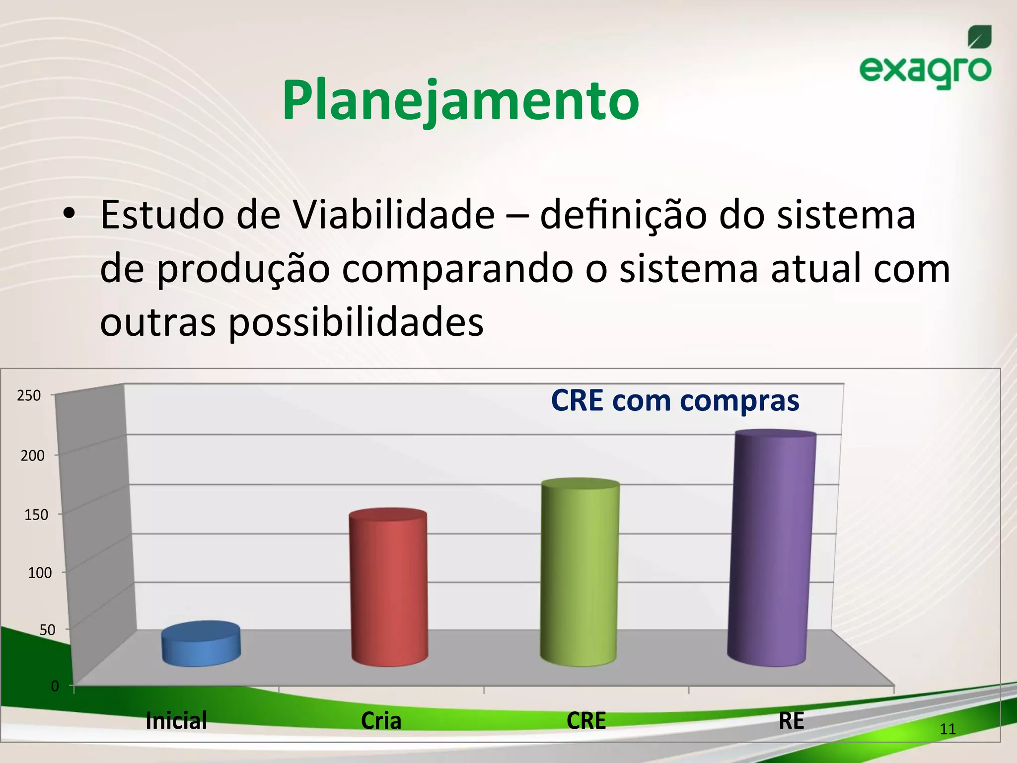 0
50
100
150
200
250
Inicial Cria CRE RE
Planejamento	
  
•  Estudo	
  de	
  Viabilidade	
  –	
  deﬁnição	
  do	
  sistema	
  
de	
  produção	
  comparando	
  o	
  sistema	
  atual	
  com	
  
outras	
  possibilidades	
  
	
   CRE	
  com	
  compras	
  
11	
  
 