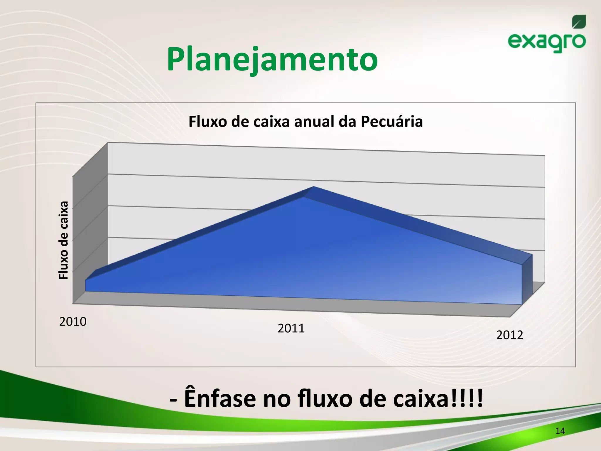 Planejamento	
  
-­‐	
  Ênfase	
  no	
  ﬂuxo	
  de	
  caixa!!!!	
  
14	
  
2010 2011 2012
Fluxo	
  de	
  caixa
Fluxo	
  de	
  caixa	
  anual	
  da	
  Pecuária
 