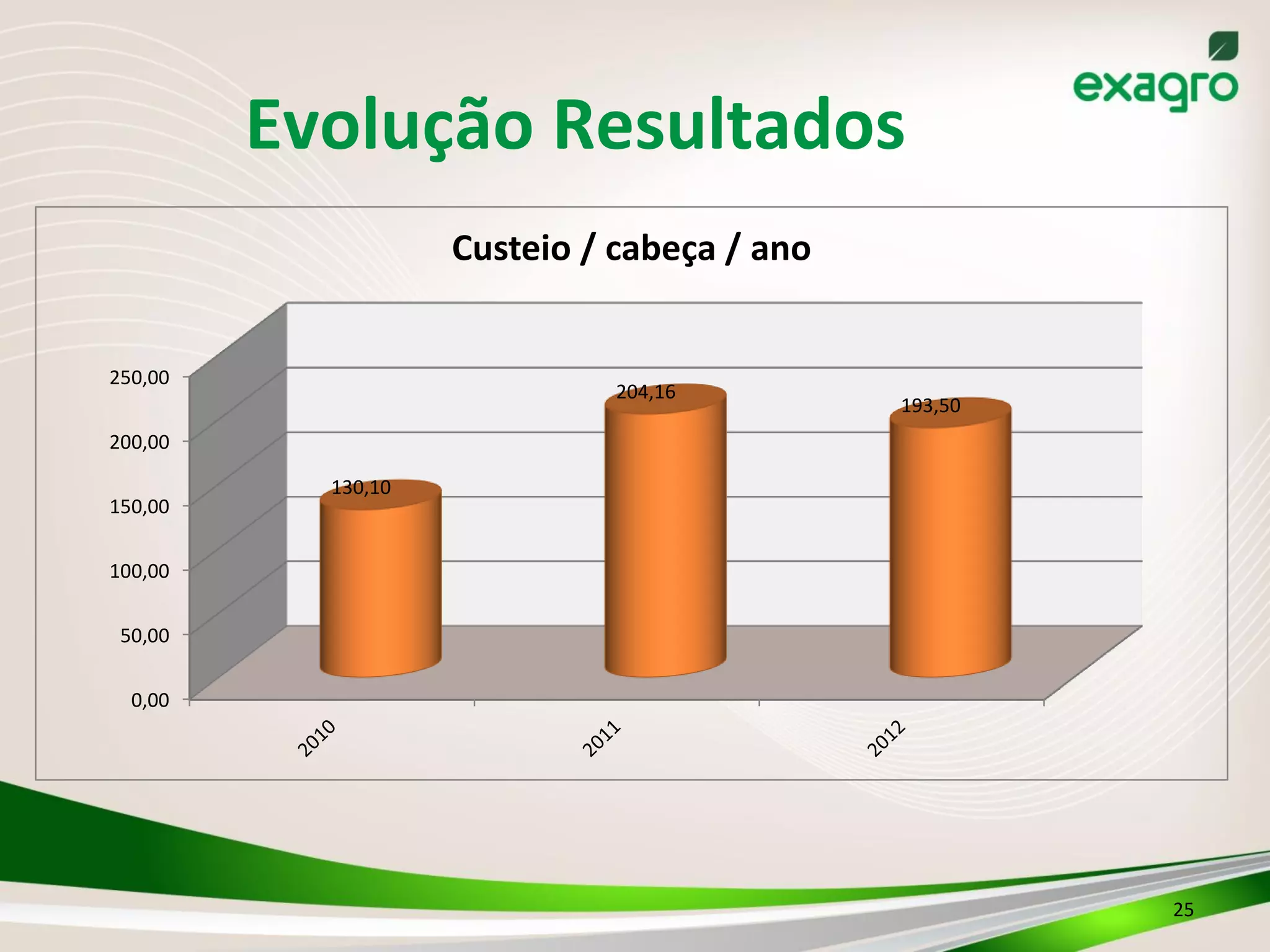 Evolução	
  Resultados	
  
25	
  
0,00
50,00
100,00
150,00
200,00
250,00
130,10
204,16
193,50
Custeio	
  /	
  cabeça	
  /	
  ano
 