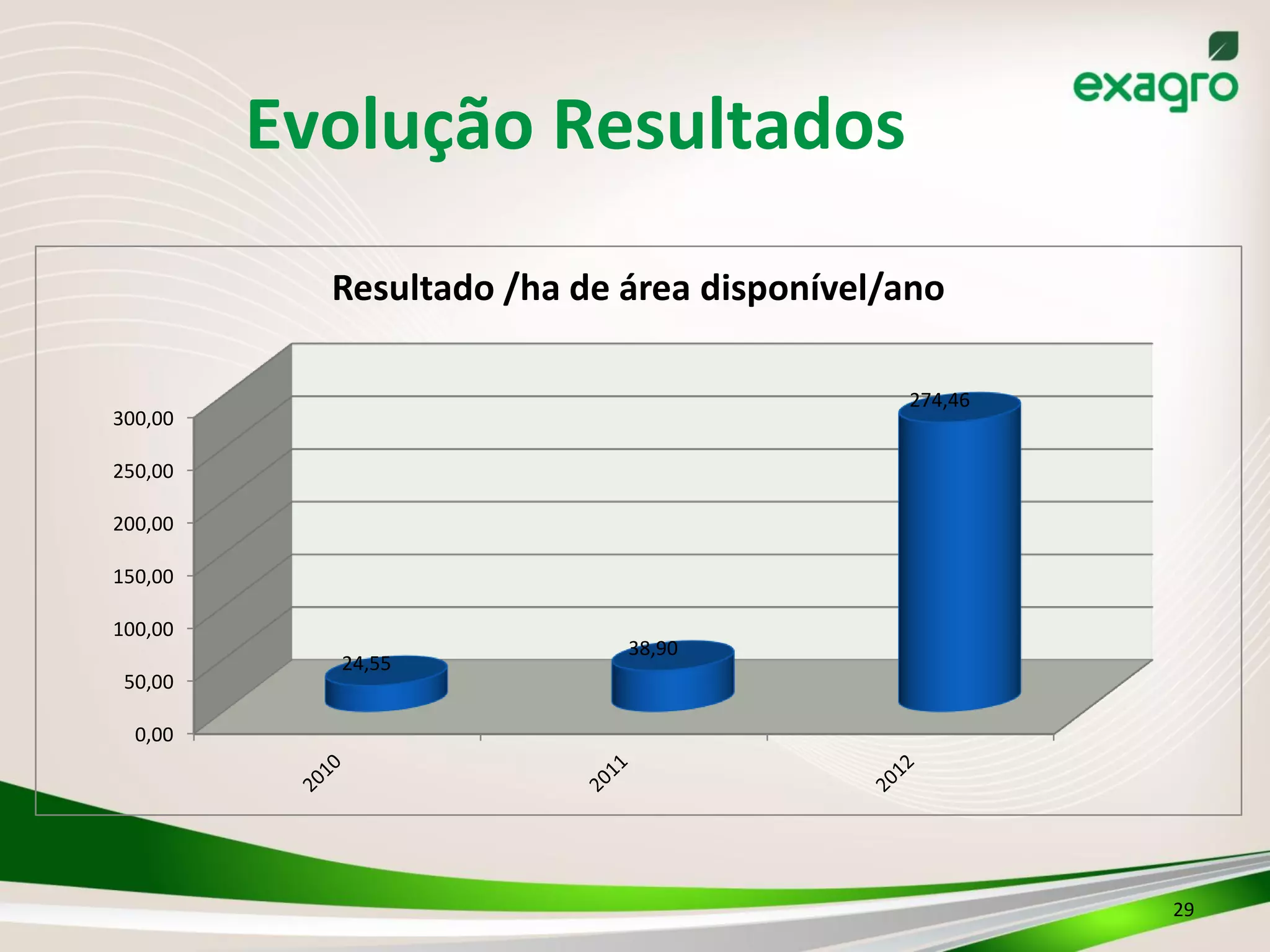 Evolução	
  Resultados	
  
29	
  
0,00
50,00
100,00
150,00
200,00
250,00
300,00
24,55
38,90
274,46
Resultado	
  /ha	
  de	
  área	
  disponível/ano
 