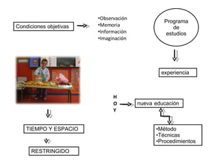 Condiciones objetivas  Observación  Memoria Información Imaginación Programa de estudios experiencia nueva educación  HOY Método  Técnicas Procedimientos TIEMPO Y ESPACIO RESTRINGIDO 