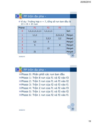 20/06/2010




        PP trộn đa pha -
 Ví dụ: Trường hợp n = 7, tổng số run ban đầu là
  13 + 8 = 21 run
Pharse              F1            F2          F3
    0        1,1,1,1,1,1,1,1   1,1,1,1,1               Sort
    1              1,1,1                   2,2,2,2,2   Merge1
    2                           3,3,3        2,2       Merge2
    3              5,5            3                    Merge3
    4               5                         8        Merge4
    5                             13                   Merge4
    6               21                                 Merge6
                                                              37
20/06/2010




        PP trộn đa pha -
Phase        0:   Phân phối các run ban đầu
Phase        1:   Trộn 8 run của f1 và f2 vào         f3
Phase        2:   Trộn 5 run của f1 và f3 vào         f2
Phase        3:   Trộn 3 run của f2 và f3 vào         f1
Phase        4:   Trộn 2 run của f1 và f2 vào         f3
Phase        5:   Trộn 1 run của f1 và f3 vào         f2
Phase        6:   Trộn 1 run của f2 và f3 vào         f1




                                                              38
20/06/2010




                                                                          19
 