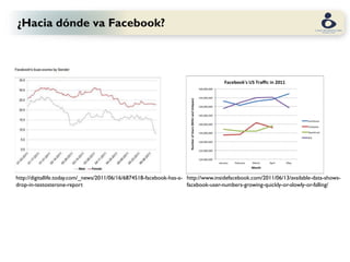 ¿Hacia dónde va Facebook?




http://digitallife.today.com/_news/2011/06/16/6874518-facebook-has-a- http://www.insidefacebook.com/2011/06/13/available-data-shows-
drop-in-testosterone-report                                           facebook-user-numbers-growing-quickly-or-slowly-or-falling/
 