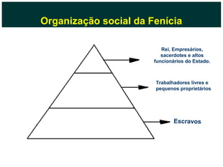 Organização social da Fenícia

                          Rei, Empresários,
                          sacerdotes e altos
                       funcionários do Estado.



                       Trabalhadores livres e
                       pequenos proprietários




                               Escravos
 
