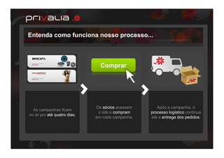 Entenda como funciona nosso processo...



                               Comprar




                             Os sócios acessam      Após a campanha, o
  As campanhas ficam
                              o site e compram   processo logístico continua
no ar por até quatro dias.
                             em cada campanha.   até a entrega dos pedidos.
 