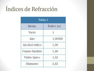 Índices de Refracción
 