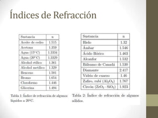 Índices de Refracción
 