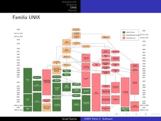 Introducci´n
                         o
                   Origenes
                      UNIX
                    Matlab

Familia UNIX




               Israel Garc´
                          ıa   UNIX Parte 2: Software
 